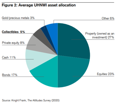 ii) fax/figs. read this https://www.credit-suisse.com/media/assets/corporate/docs/about-us/research/publications/csri-collectibles-2020.pdfTLDR: - Collectibles are conservatively a $1T market- Ultra-high-net-worth individuals, (NW >50MM) collect things.Someday, I’d like Virgil Abloh to make me a bejeweled Nautilus.  @Drake Mimic successful people = good habit.