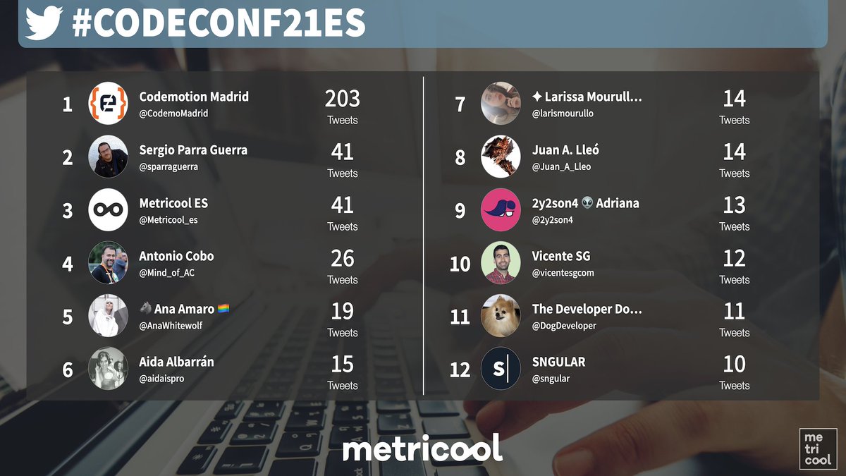 Metricool_es's tweet image. Y no queríamos cerrar este segundo día de #CODECONF21ES sin volveros a enseñar nuestros famosos rankings 😏

¡Aquí va el primero! 😎 Los usuarios que están más activos 👇