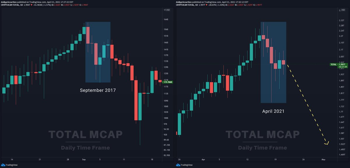 How's this for similarities to September 2017?

Weekly chart on the left. 

Daily on the right. 

The last significant buying opportunity of this bull market is coming up if this plays out. 

The next few days will make or break this.