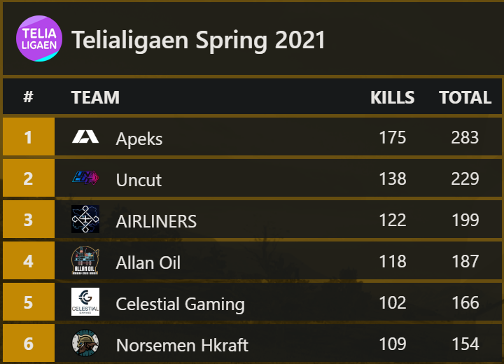 Round 5/9 of Telia

Overall a good day for us! We keep chasing Apeks and get a good cap down to #3. Still a lot of matches left!

@rudiiPUBG <a href="/prebsPUBG/">prebs</a> <a href="/Saltym8PUBG/">Saltym8</a> <a href="/SunnyPUBG/">S _ H pubg mobile</a>