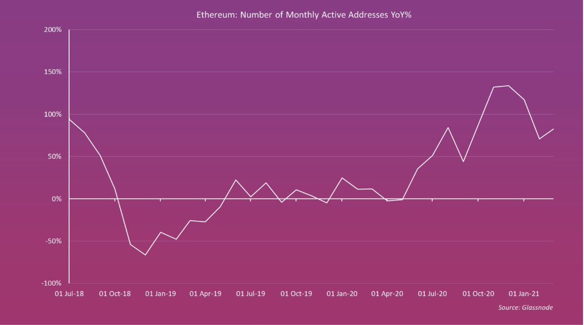 The ETH space is growing at 100% YoY (vs 50% YOY for BTC) and it is attracting a massive proportion of the developer talent and applications too.