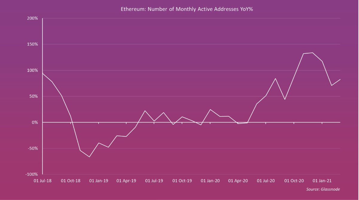 The ETH space is growing at 100% YoY (vs 50% YOY for BTC) and it is attracting a massive proportion of the developer talent and applications too.