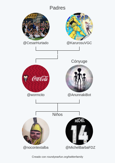 Mi Familia de Twitter:
Padres: <a href="/CesarHurtado/">César Hurtado</a> <a href="/KarurosuVGC/">T1F | カルロス</a>
Cónyuge: <a href="/AnunnakiBot/">Bot</a>
Niños: <a href="/nocontextalba/">sin contexto Albacete BP 🍻🍺🥂🍸🥃🍹🍷</a> <a href="/MichelBarbaFDZ/">Míchel Barba</a>

via roundyear.fun/twitterfamily?…

⠀