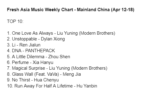 Fresh Asia Music Weekly Chart - Mainland China (Apr 12-18): pop.weibo.com/#data_weektop

TOP3
1. One Love As Always - #LiuYuning
2. Unstoppable - #DylanXiong
3. Li - #RenJialun

#cpop #PANTHEPACK #ZhouShen #XiaHanyu #MengJia #VaVa #HuaChenyu #HuYanbin