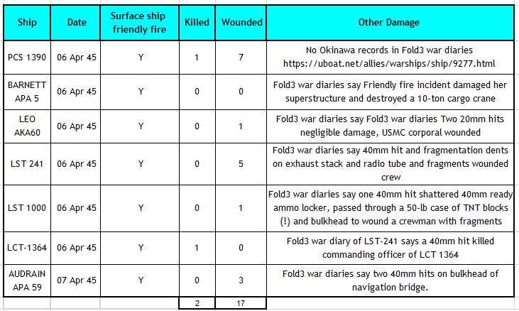 Is there a similar pattern in USN documents for 6 Apr 1945? Well, yes. The USS El Dorado & USS Panamint mentioned up thread are two. There are a lot more. Between 1990 & 1995 was the golden age for the tabulating USN ship friendly fire in WW2. List for 4-6-45 attached.91/