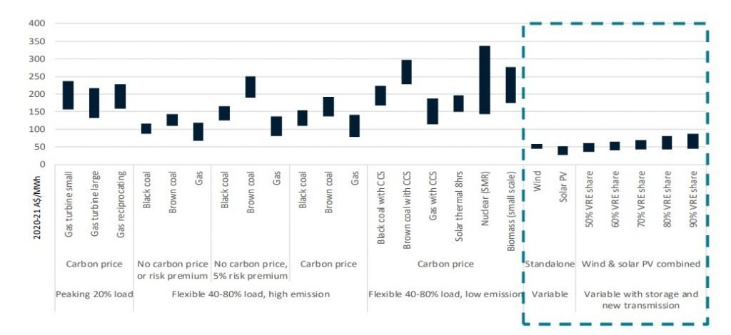 The economics of grid integration for both solar and wind are solved problems. They *stay cheap* even when you pay for the tools needed to integrate very high quantities of wind and solar in grids.  https://reneweconomy.com.au/the-modelling-that-helped-morrison-win-in-2019-was-based-on-ludicrous-assumptions-78539/