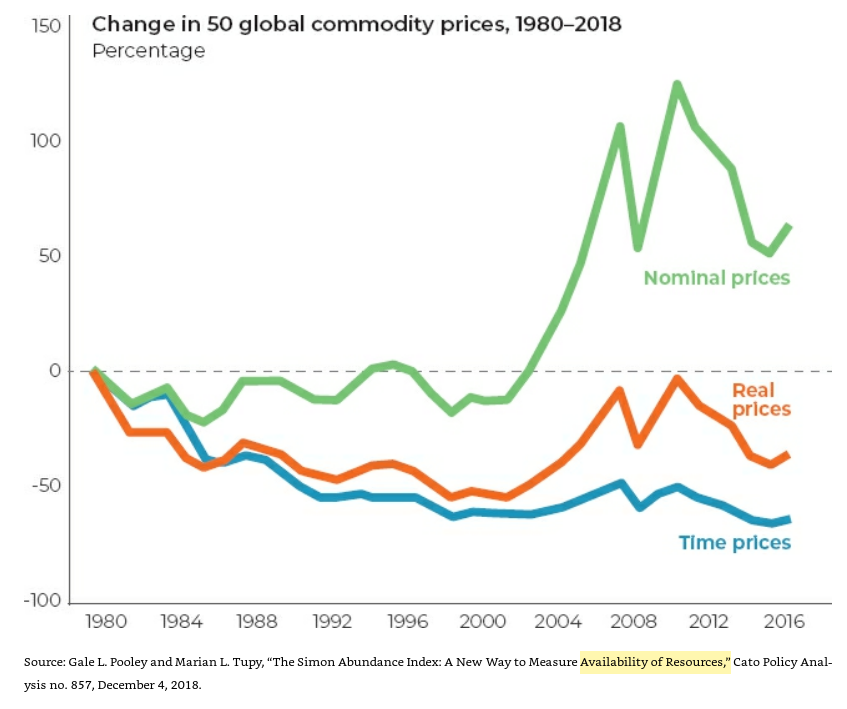14/ "From 1980-2017, global hourly real income per person grew 80.1%. Per hour of work, commodities are 64.7% cheaper."Commodities that took 60 minutes of work to buy in 1980 took only 21 minutes of work in 2017. Resources have become more abundant relative to demand." (p. 10)