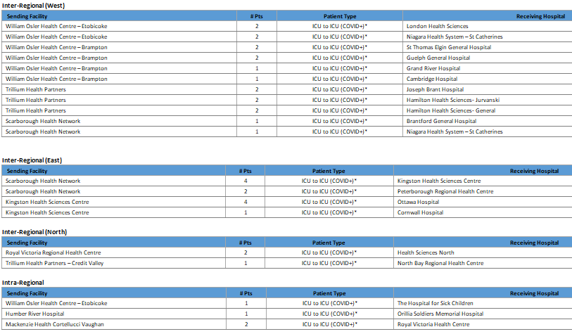 Critical Care Paramedics are moving a record 36 #COVID ICU patients a total of 5151 km across the province today.

On the same day we are contacting people who have acquired #COVID at "essential" workplaces such as make-up, cookie and toy factories.
