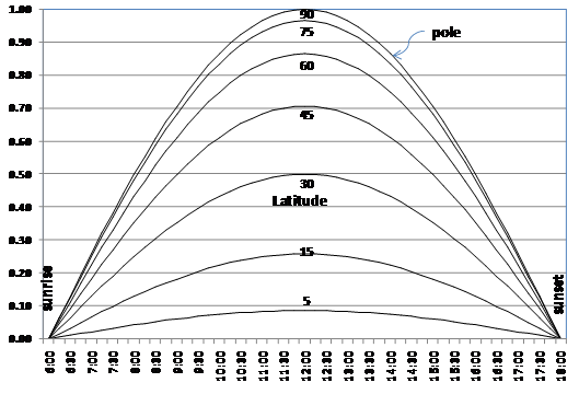 Additionally, since Artemis missions will land near the Lunar South Pole, solar power is plentiful and the 8-10day surface mission duration will allow for near-ideal conditions.Images:  http://www.eng.auburn.edu/~dbeale/ESMDCourse/Chapter7.htm