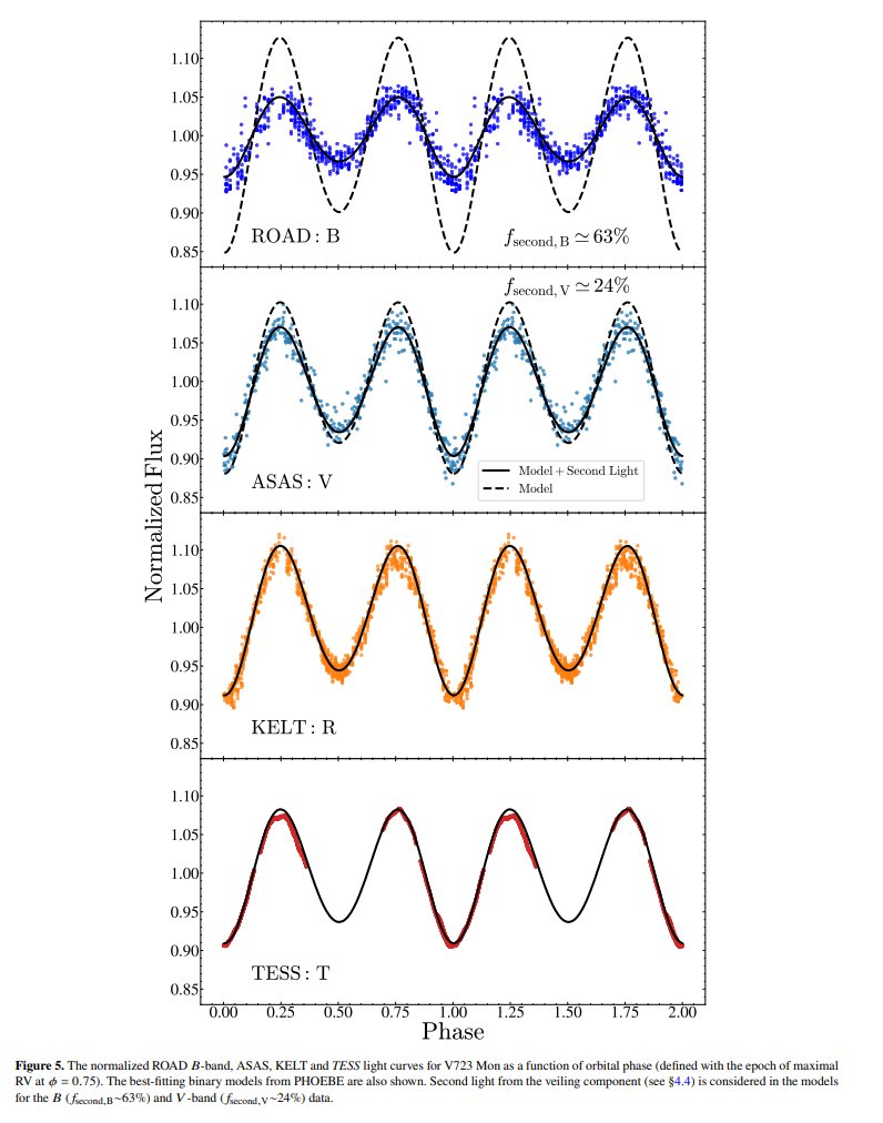 V723 Mon is a very bright target at V~8.3 mag. We obtained archival light curves from  @NASA_TESS (T), KELT (R_K), and ASAS (V). Additionally, we followed this system with the ROAD telescope and Swift satellite to get B-band and UVM2 light curves.