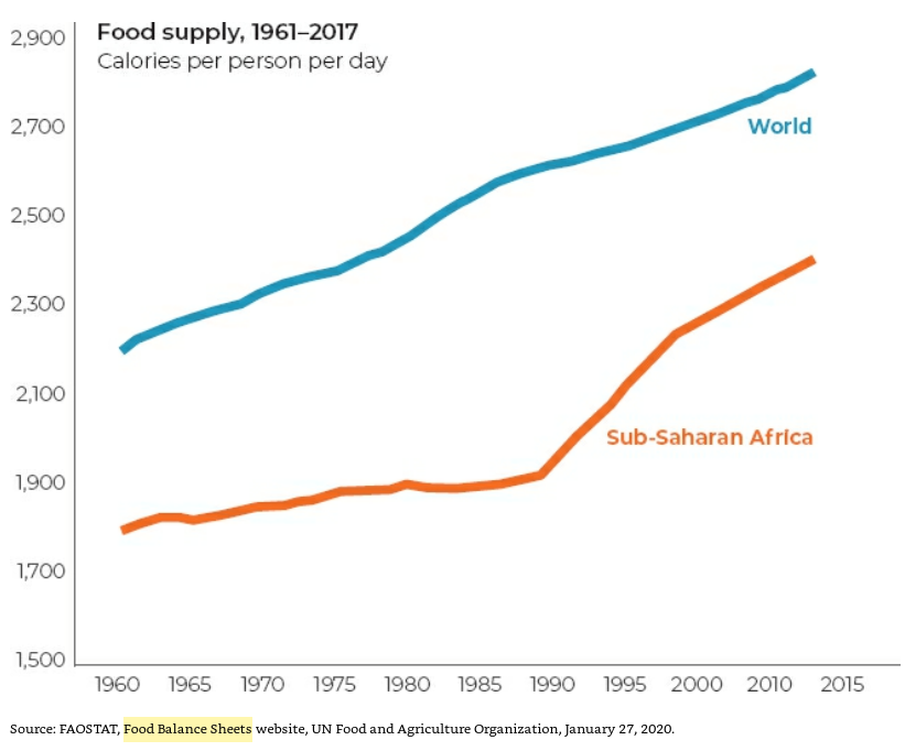 16/ "The greatest famine (45 million deaths) occurred when Mao Zedong used force to nationalize farmland (1958-62)."Today, the poorest (sub-Saharan Africa) have food equivalent to Portugal's in the early 1960s. Famines have all but disappeared outside of war zones." (p. 14)