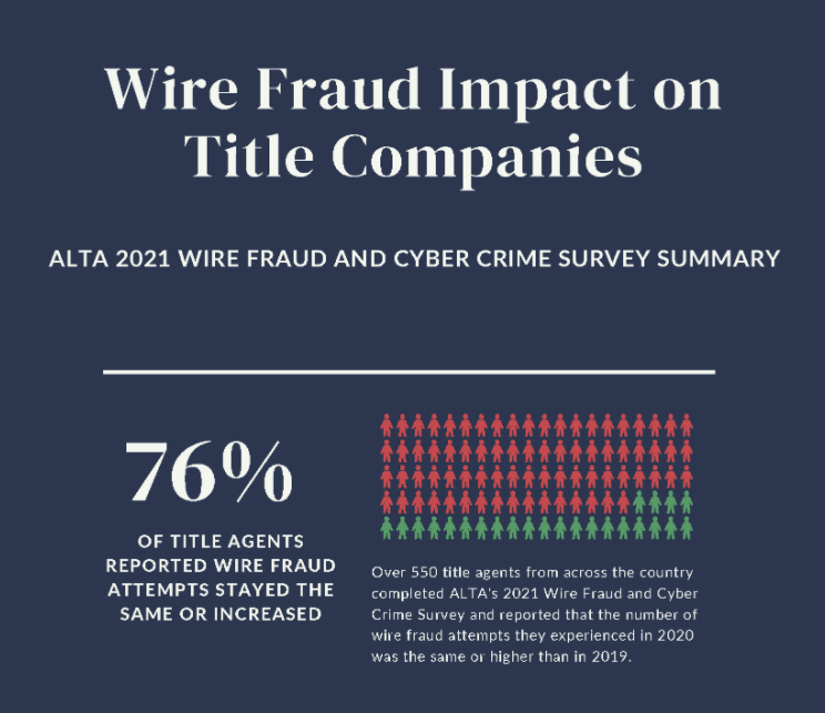 CertifID's tweet photo. When it comes to recovering money from wire fraud, title companies need to act quickly. Check out our ALTA 2021 Wire Fraud and Cyber Crime Survey Summary to learn more. https://t.co/e6zxG4bv76 #WireFraud #ALTA https://t.co/0QOVmfYHYm