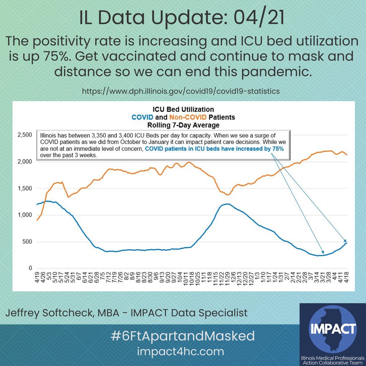 IMPACT4HC's tweet photo. The positivity rate is increasing and #ICU bed utilization is up 75%. Get #vaccinated and continue to mask and distance so we can end this pandemic.
Data Credit to Jeffrey Softcheck
#ThisIsOurShot #igottheshot #MaskupIL #VaxUpIL https://t.co/VkL4HG4vNQ
