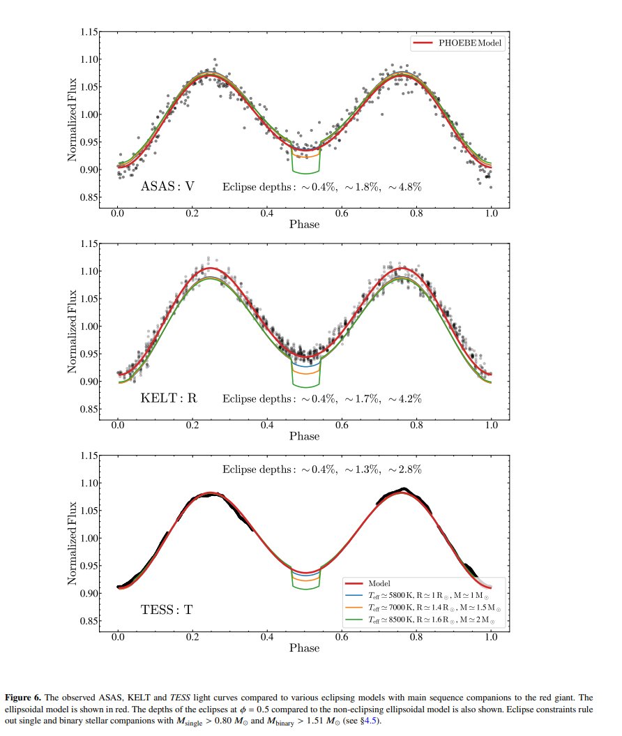 Given the orbital inclination (~87 deg) and the lack of eclipses in the light curves, we can place strong constraints on the presence of luminous companions to the red giant. These constraints rule out single MS companions with >0.80 M☉ and binary MS stars with >1.51 M☉.