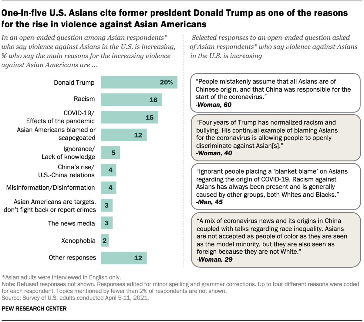 NEW from <a href="/pewresearch/">Pew Research Center</a>: Why do Asian adults say violence against Asian Americans in the US is rising? In their own words, cited main reasons are Donald Trump, racism, COVID-19 and its effects, and scapegoating of Asian Americans. pewresearch.org/fact-tank/2021…