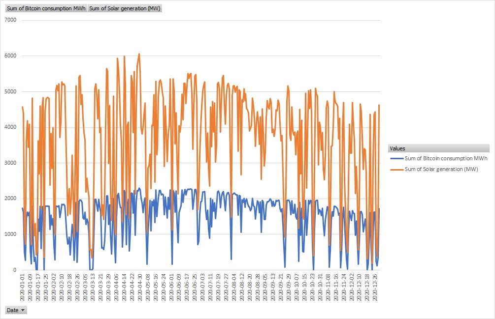 Why isn't there a real-world example of a Bitcoin mining facility verifiably flexing their demand relative to the output of wind and solar? The technology is ten lines of code.It hasn't happened already because no Bitcoin miner wants to fall behind in the competition for more $