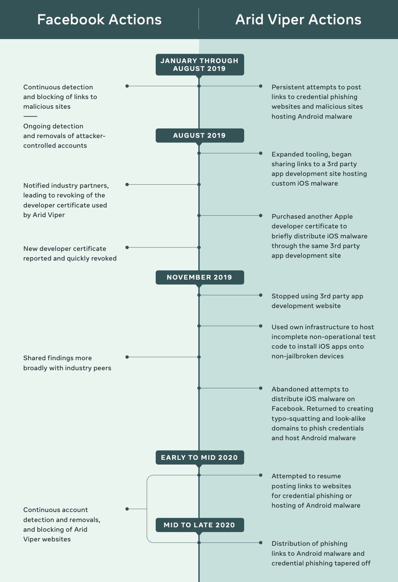 3/ With our blog post,  @Mdvily’s team is also sharing a deep-dive technical report on the Arid Viper activity and how this actor responded to enforcement by us and others in the industry over time  https://about.fb.com/wp-content/uploads/2021/04/Technical-threat-report-Arid-Viper-April-2021.pdf