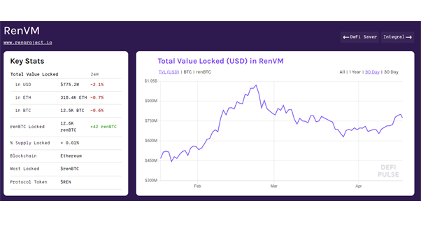 8/  $REN is a good benchmark of the TAM for cross-chain bridge, sitting at $750M+ TVL, excluding institutional $ due to non-compliance with AML. FMTA increases the size of the pie, as well as providing competition to the space.This bridge component alone peaked Ren at a $1B MC