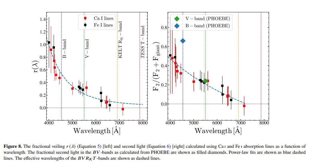 In the B/V-bands, the 'second light' contribution is ~63% and ~24% respectively. We also look at how the veiling component affects various spectral lines and find that the veiling rises steeply with wavelength (w/ a power law index of -5 +/- 1.5).