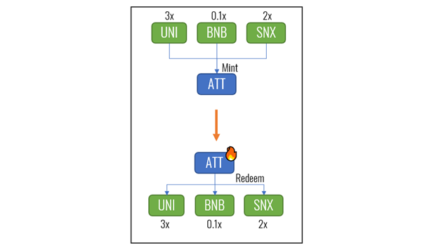 13/ There are multiple ATT assets (ETFs) which can exist, each represented different underlying assets.To mint an ATT, the assets are deposited and locked in a contract, and the ATT transferred to owner.The ATT can be redeemed for the assets at anytime, via burning the ATT.