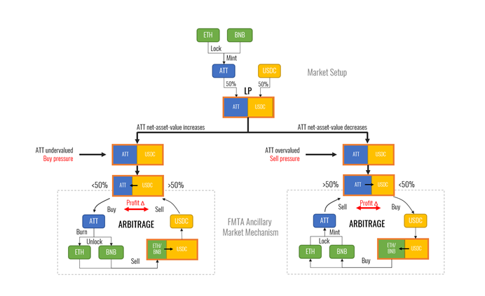 15/ But what about peg? Since ATTs can be freely minted or redeemed for the underlying assets, this opens up arbitrage opportunities if the trading value is incongruent with the net asset value (NAV) of the underlying assets.An ancillary market therefore forms around ATT