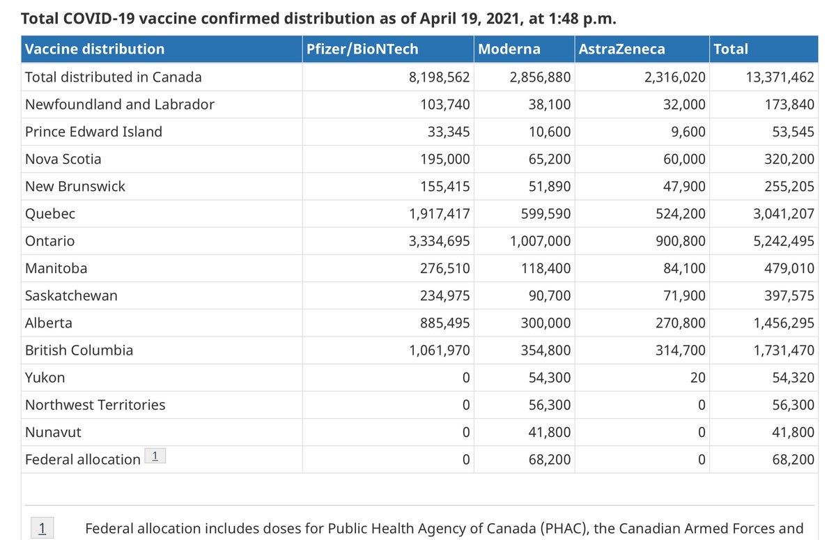 They're making it harder to access vaccination so they can argue that they had to do it "because Trudeau failed to procure supply". While the number doses being delivered vastly exceeds the number being consumed. /9 https://www.canada.ca/en/public-health/services/diseases/2019-novel-coronavirus-infection/prevention-risks/covid-19-vaccine-treatment/vaccine-rollout.html