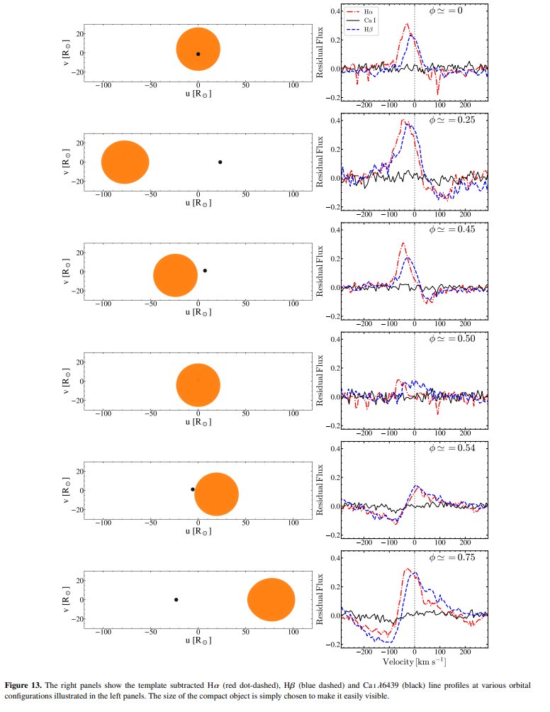 We find the presence of orbital-phase dependent Balmer emission lines. However, at phase 0.5(when the BH is eclipsed by the RG), we see very little Balmer emission. The exact origin of the Balmer emission is unclear and also warrants further study!
