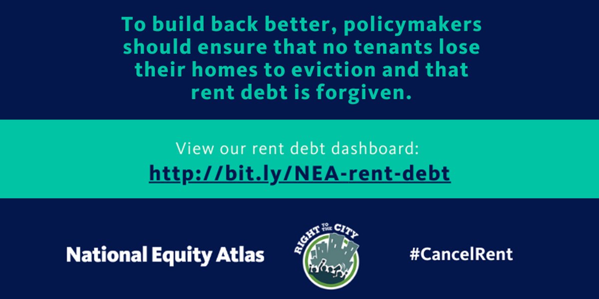 Nearly 6 million US renters are behind on rent - and 63% are people of color. Eliminating rent debt is a must for an equitable recovery that puts people first. Check out our new Rent Debt Dashboard here: bit.ly/NEA-rent-debt #CancelRent