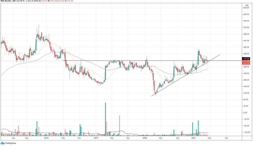 stockstreet21's tweet image. #AllsecTech

Allsec Technologies at a crucial and strong support. A good long candidate if the market supports

@Wulfiie @VRtrendfollower