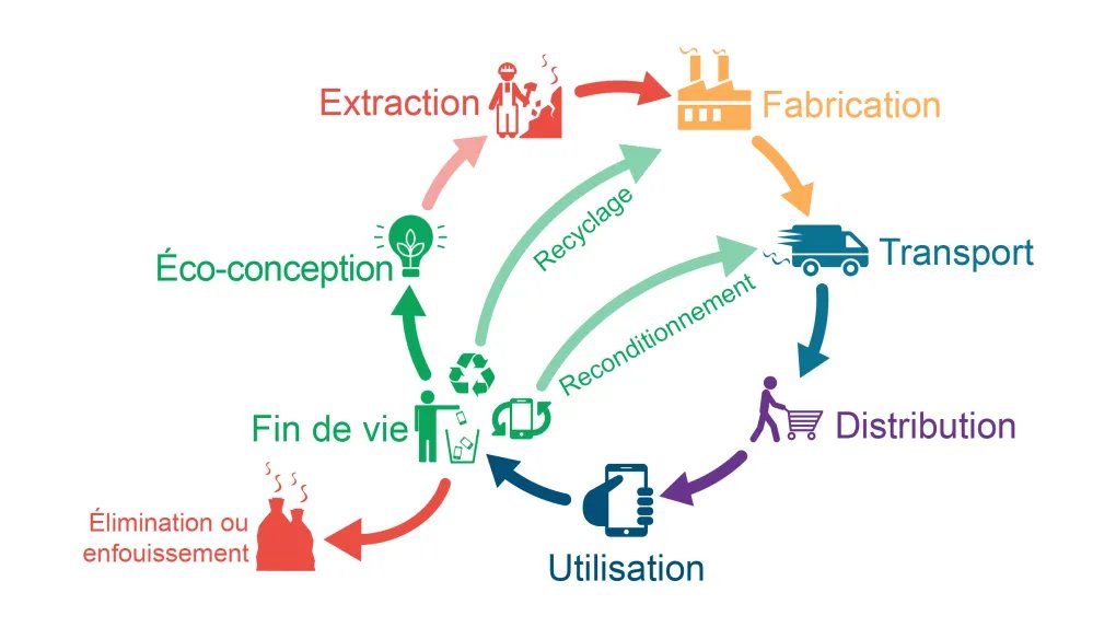 Le cycle de vie désigne toutes les étapes d'un produit dans le temps. Exemple du cycle de vie de votre téléphone :1) Extraction de la matière première (Cuivre, lithium, fer...)2) Fabrication du téléphone (extrusion du métal, modelage du plastique...)