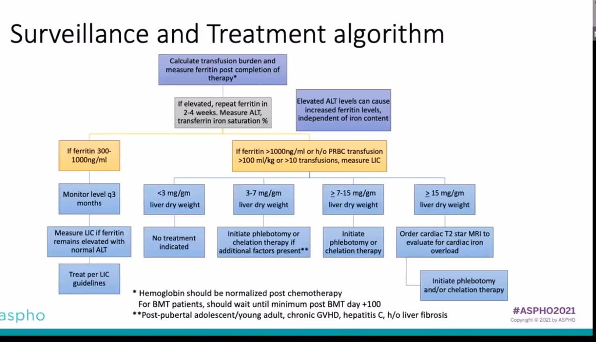 Dr. Lalefar uses this surveillance and treatment algorithm - depending on LIC (liver iron concentration), decides on chelation strategies.  #ASPHO2021 11/11 (end!)