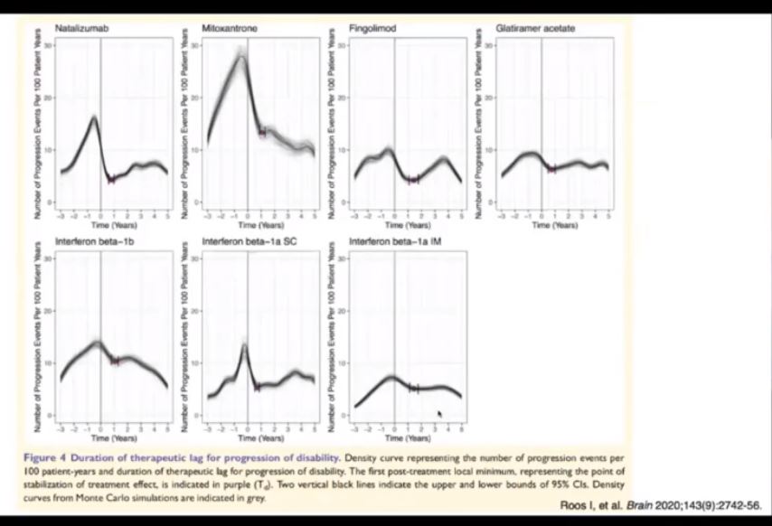 drbarrysinger's tweet photo. How fast do #MS meds #DMTS work? Therapeutic lag (on relapses and disability) measured using databases: @MSBase_Registry #OFSEP @MSViewsandNews @MustStopMS @AaronBosterMD @Brandon_Beaber @napolineuro @DraganaObrado20 #AANAM https://t.co/z24CSXtcKY