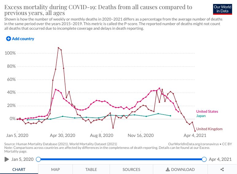 Let's look at the case of Japan, which has had virtually no excess mortality in 2020 or 2021 (image 1). What does a qualitative study of its stringency say (image 2)? Far below US, UK. What about its Apple mobility data vs. that of NY and CA say? Mobility way higher than US.