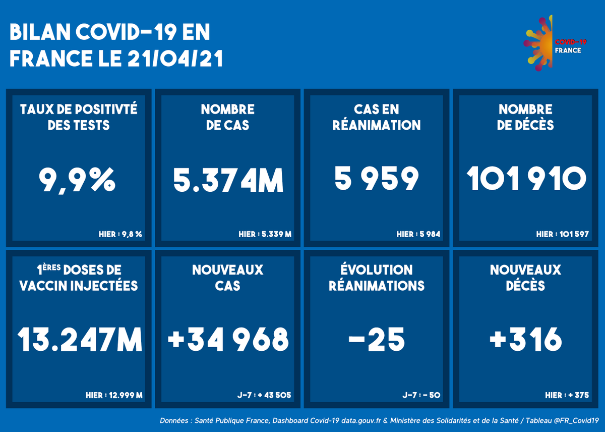 [#COVID19 Situation en #France au 21/04]
💉 Vaccinés (1ère dose) : 13 247 089 (+ 247 434 en 24h)
🧪 Taux de Positivité : 9,9% (+ 0,1 pt en 24h)
🦠 Cas : 5 374 288 (+ 34 968 en 24h)
🛌 Réanimations : 5 959 (- 25 en 24h)
❌ Décès : 101 910 (+ 316 en 24h)
