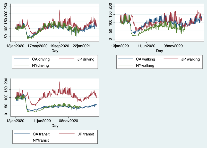 Let's look at the case of Japan, which has had virtually no excess mortality in 2020 or 2021 (image 1). What does a qualitative study of its stringency say (image 2)? Far below US, UK. What about its Apple mobility data vs. that of NY and CA say? Mobility way higher than US.