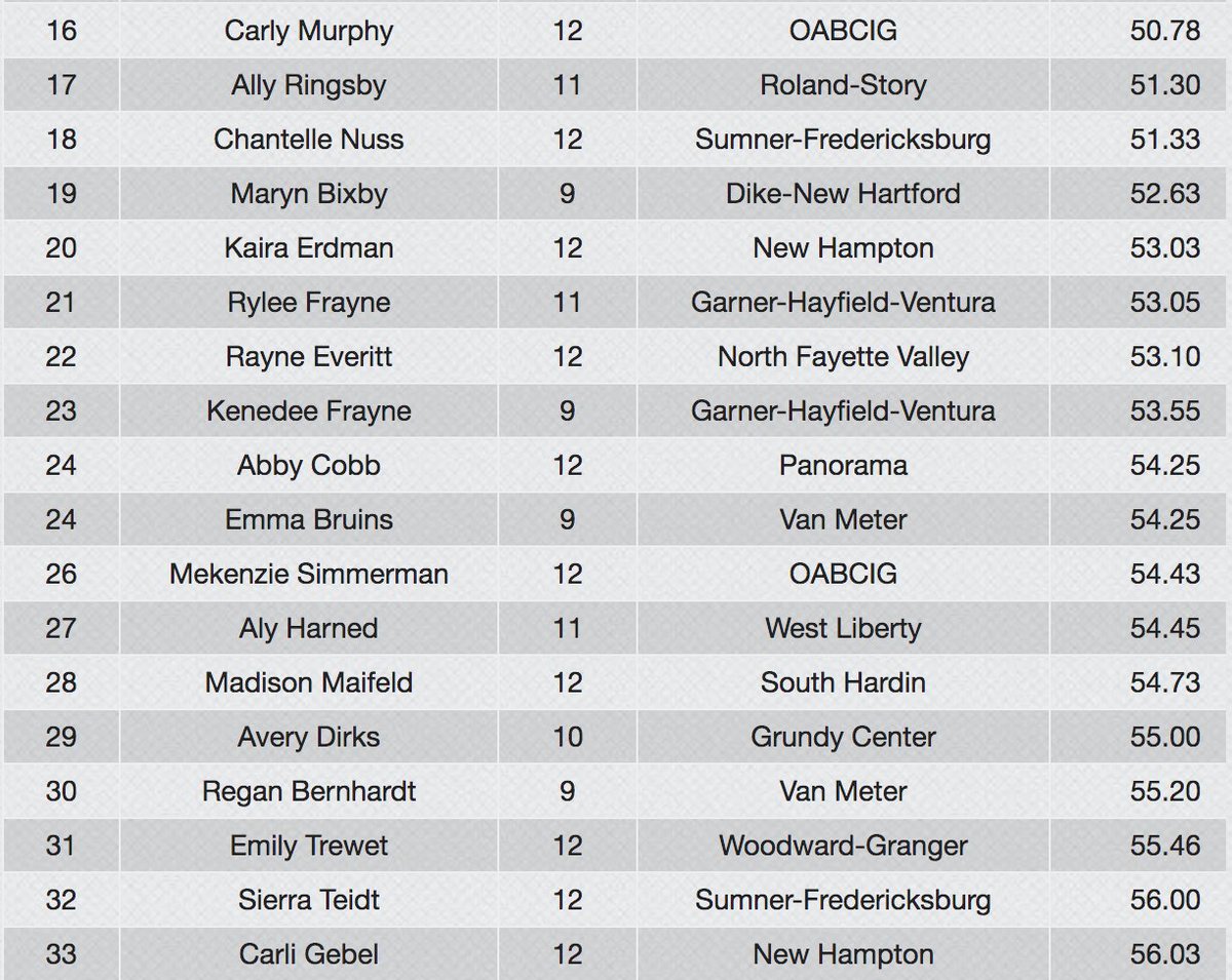 1st IHSGCA Golf Rankings are out! Look who's #1!! #repeat