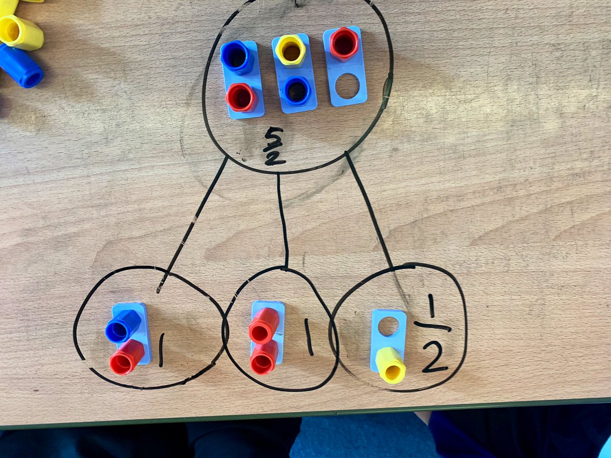 DavisonMiss's tweet image. 🚨Fractions greater than 1️⃣🚨

Introduced #improper fractions &amp;amp; #Numicon &amp;amp; pegs helped us to:

1️⃣Make &amp;amp; show the whole group(s)
2️⃣Count in the given parts
3️⃣Partition the whole and the proper fraction

Successful transition to the #pictorial

Thankyou @WhiteRoseMaths for the Qs!