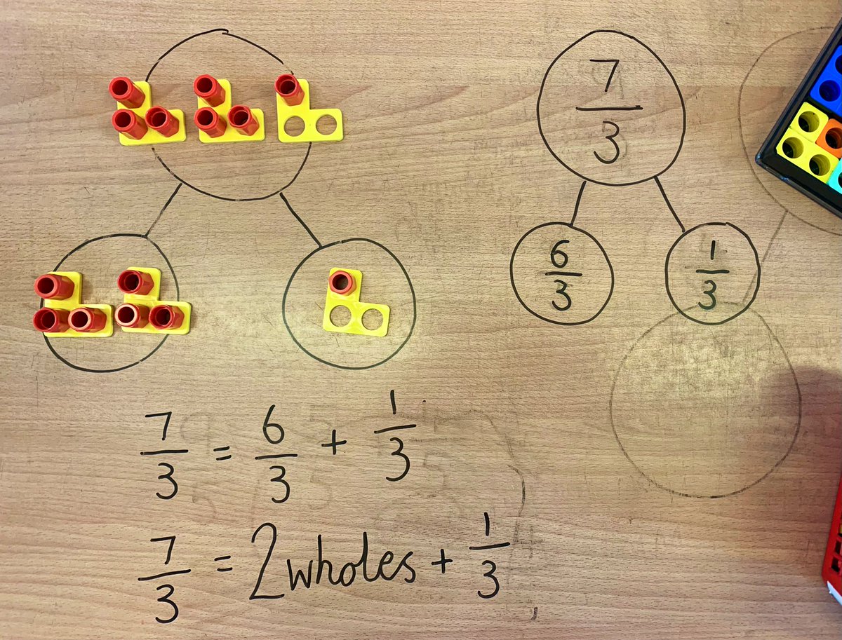 DavisonMiss's tweet image. 🚨Fractions greater than 1️⃣🚨

Introduced #improper fractions &amp;amp; #Numicon &amp;amp; pegs helped us to:

1️⃣Make &amp;amp; show the whole group(s)
2️⃣Count in the given parts
3️⃣Partition the whole and the proper fraction

Successful transition to the #pictorial

Thankyou @WhiteRoseMaths for the Qs!