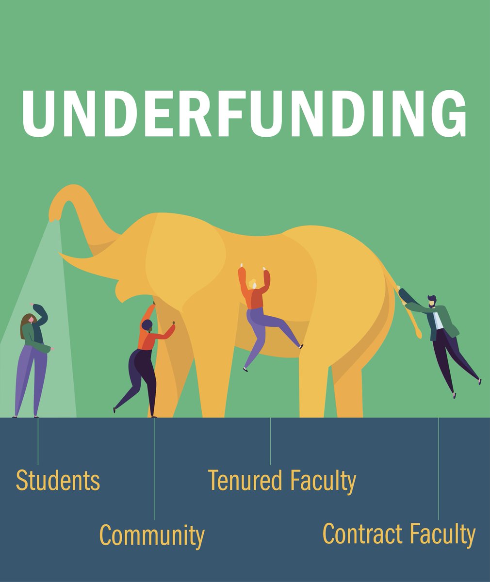 We need to address the elephant in the room. Faculty deserve job security, equal pay, and fair working conditions. Adequate, stable, and long-term funding of #OnPSE is needed to end precarity on campus. Ontario’s universities need more tenure-stream faculty!
#Fairness4CF #BrockU