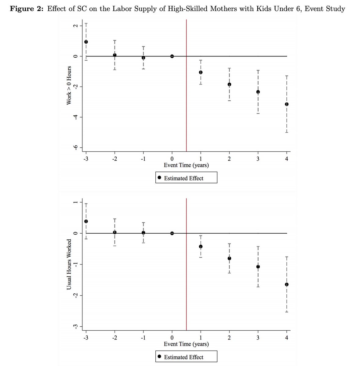 A large-scale US program to detain and deport undocumented immigrants reduced the labor supply of citizens: highly educated women. The mechanism: reduced access to childcare and other household services.Research by  @ChloeEast2 and  @a_velasquezg —>  https://www.andreapvelasquez.com/uploads/1/2/2/1/122112301/draft.pdf