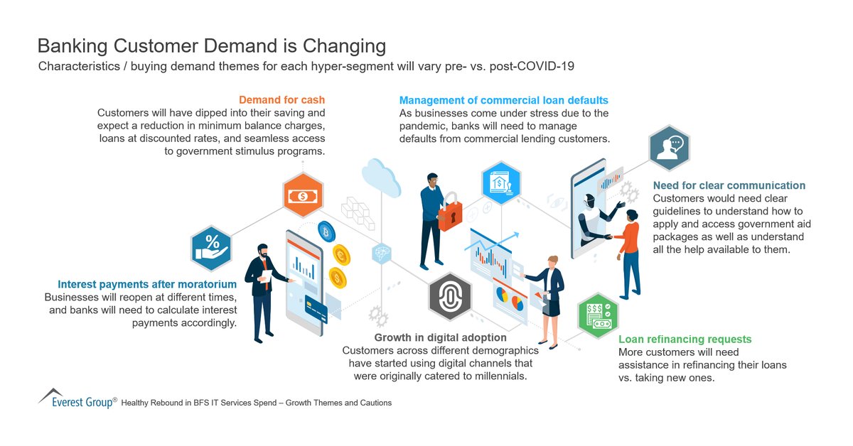 EBoudrieEG's tweet photo. Check out how #banking #customer demand is changing in this recent #infographic from @Everest Group experts. https://t.co/n6jD43argd