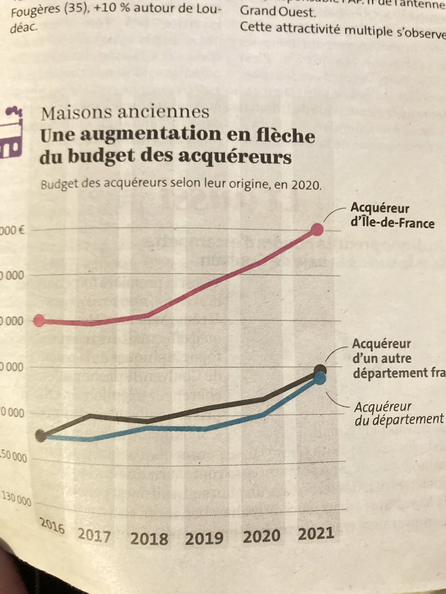 <a href="/mariejulien/">Marie ʕʘᴥʘʔ Julien</a> Après c’est les parisiens qui achètent le plus cher, ce qui corrobore ce sentiment de « les riches nous volent ce que nous ne pouvons nous offrir »
