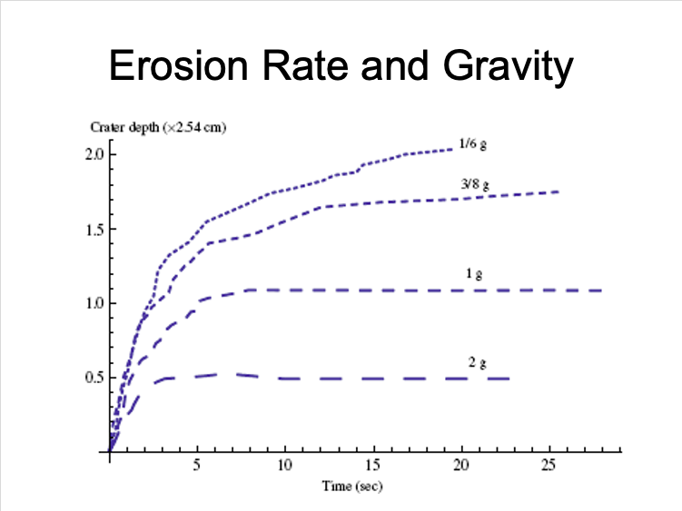 As you would expect, erosion rate is faster when gravity is lower. That part of the physics is easily understood, at least. Erosion of soil on another planet scales as 1-over-gravity. /3