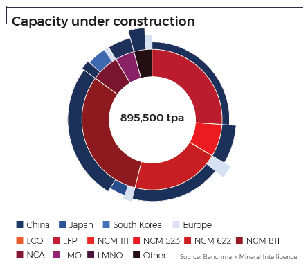 amiller_bmi's tweet photo. For all the talk of #cobalt free #batteries, 66% of all new #cathode capacity in construction today is targetting cobalt-containing chemistries. No 1 size fits all for passenger #EVs but to meet energy density, charging etc needs, NCM/NCA still pivotal: https://t.co/NVJfC2OtsQ https://t.co/8bwNkbCAPk