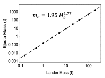 But doing the best we can, this shows how much soil will blow as a function of the mass of the lunar lander. The Apollo LM was 5-7 tons. Future landers will blow a LOT more soil. (This graph assumes the engines UNDER the vehicle. I know...not all landers are like that) /6