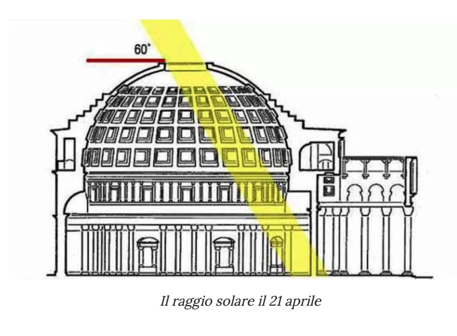 albasidera's tweet photo. Avui Roma ha fet 2.774 anys.
Cada 21 d'abril al migdia el Sol entra per l'òcul del Panteó amb la inclinació justa per crear un raig de llum que enfoca la porta d'entrada. A aquella hora exacta l'emperador apareixia per la porta i semblava que emanava llum: https://t.co/7p5CCN8ed4 https://t.co/FNa9WGV0Xv