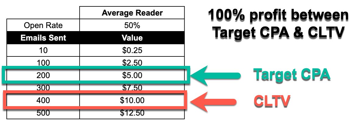  Your target profit margin is how much profit you'd like to earn on a reader during their projected lifetime.Again, no rule, but it's common to target 100% or more.