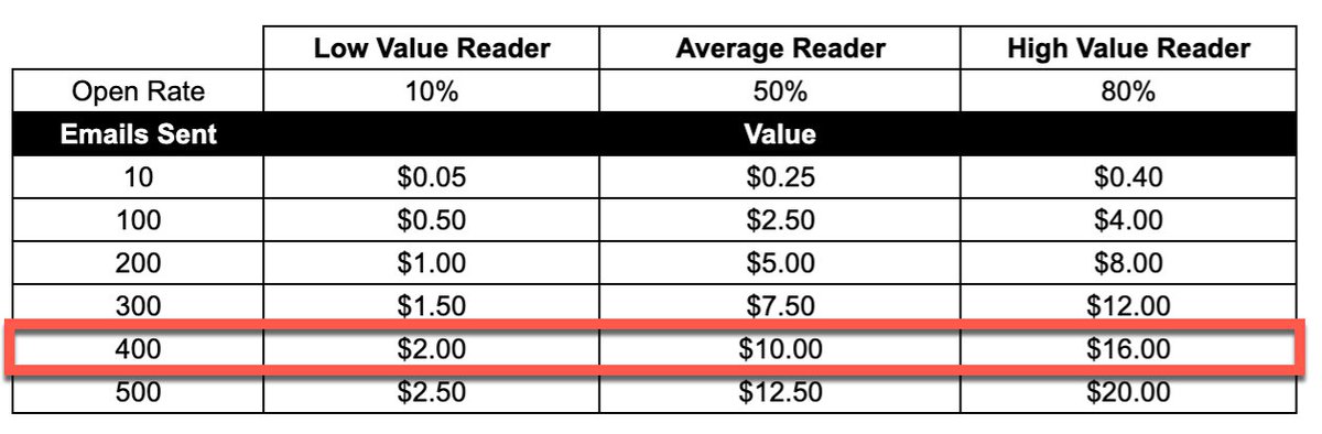 As your growth program evolves, you may account for different levels of readers. For example:Low Quality Subscribers - 10% open rateAverage Subscribers - 50% open rateHigh Quality Subscribers - 80% open rateEach have their own CLTV, and by extension, their own Target CPA.