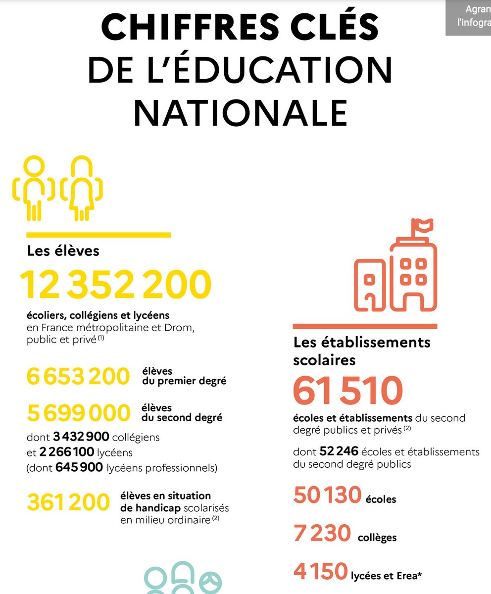 25/ Bon, assez ri.Combien Blanquer et Bercy doivent-ils lâcher comme argent, à réinjecter dans des PME, des artisans, des restos, des bars — de l'activité en somme? https://www.education.gouv.fr/les-chiffres-cles-du-systeme-educatif-6515