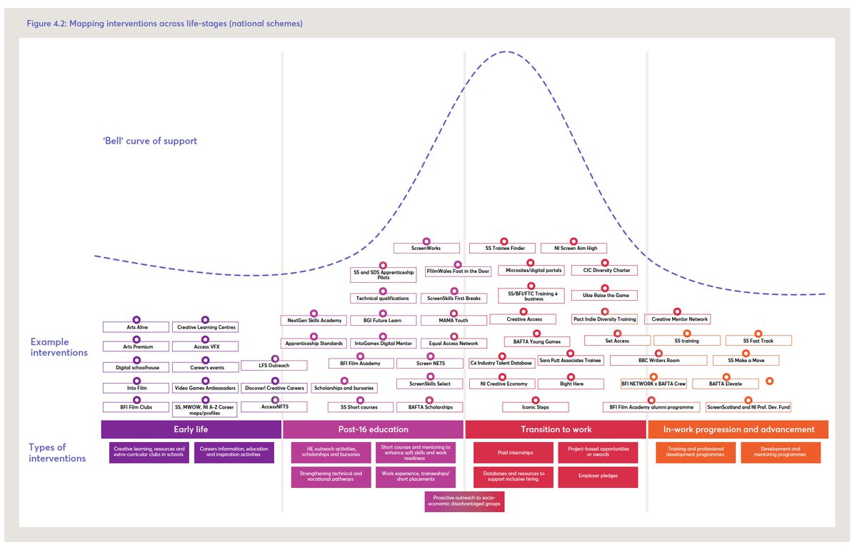 But at the moment that work is overly focused on entry points and the transition to work, when much more needs to be done to transform support for middle career and leadership roles.